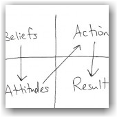 Change Your Beliefs Change Your Life